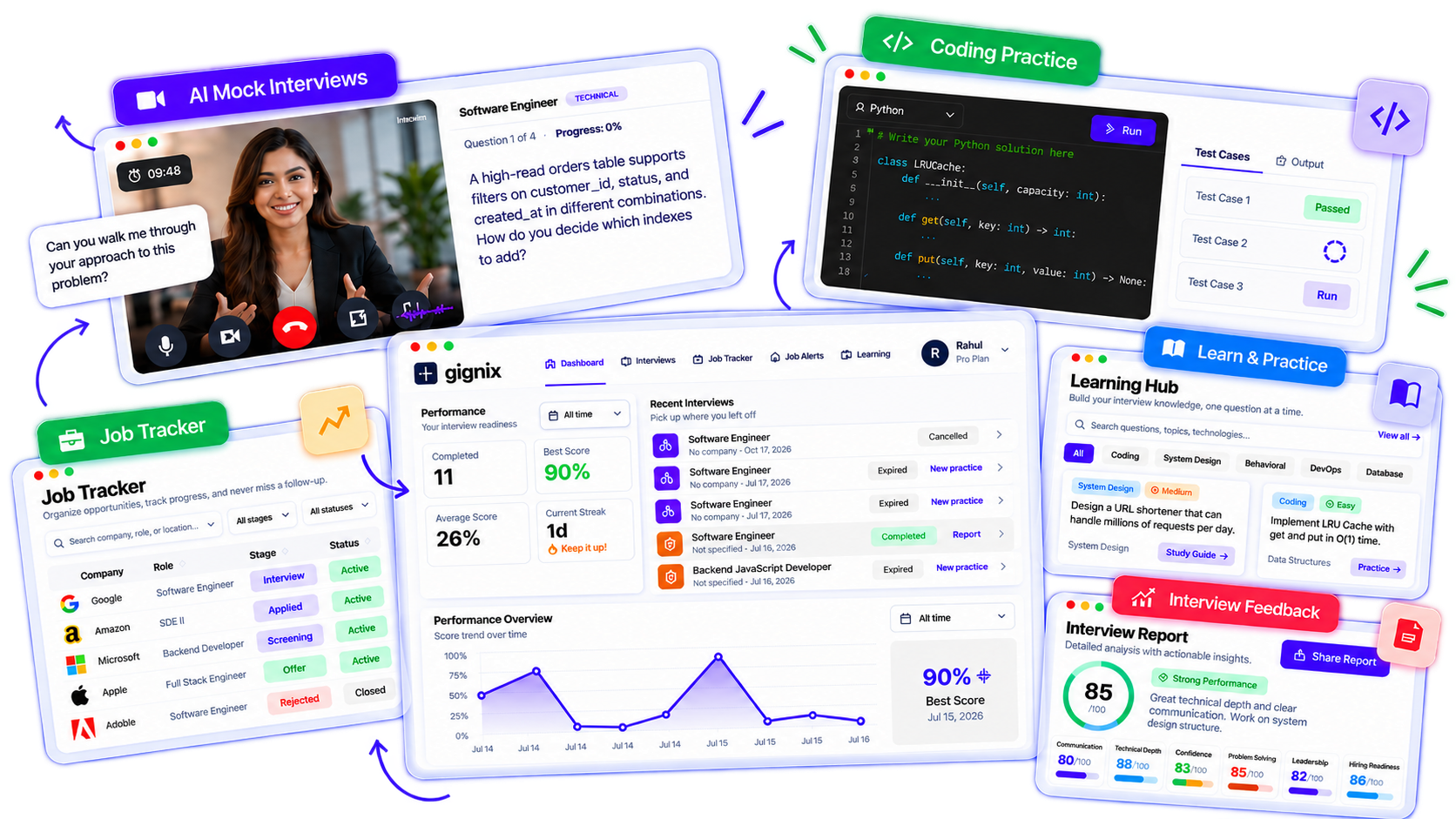 Gignix platform overview: AI mock interviews, coding practice, job tracker, learning hub, interview feedback report, and performance dashboard